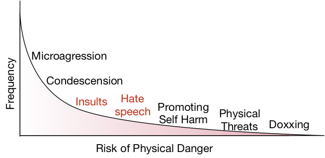 The spectrum of abusive behaviors
