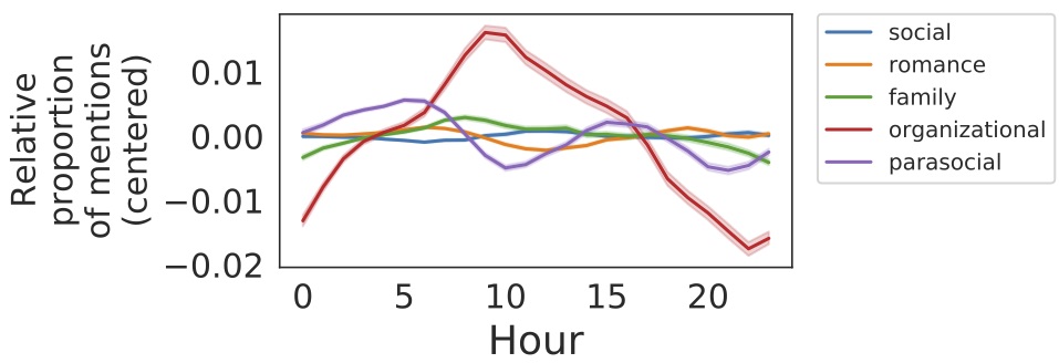 Temporal dynamics of relationships on Twitter