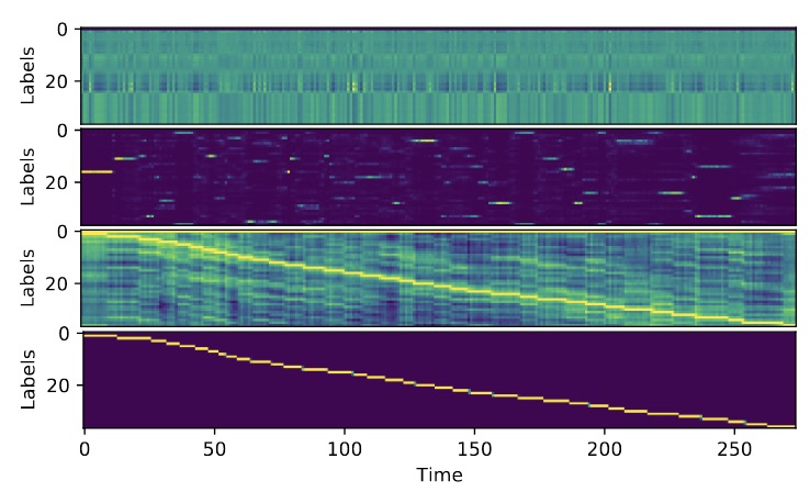 Phone-to-audio alignment without text: A Semi-supervised Approach